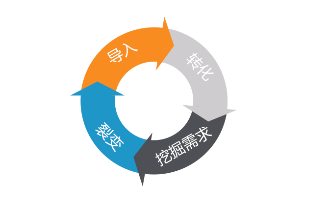 知識付費的商業閉環是怎么形成的？