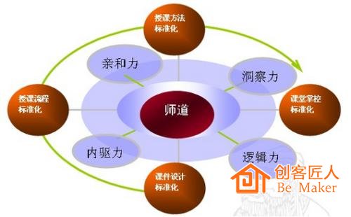 優秀教師應具備的六大素質