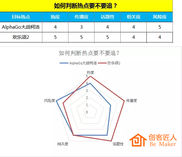 按標(biāo)準(zhǔn)作雷達(dá)價值圖