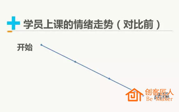 學員上課的情緒走勢