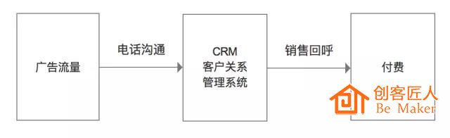傳統教育機構招生轉化模式