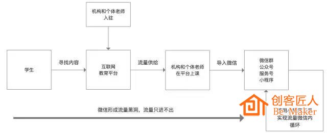 平臺流量只進不出