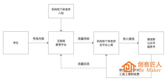 傳統機構流量玩法